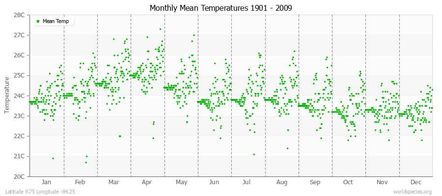 Monthly Mean Temperatures 1901 - 2009 (Metric) Latitude 9.75 Longitude -84.25