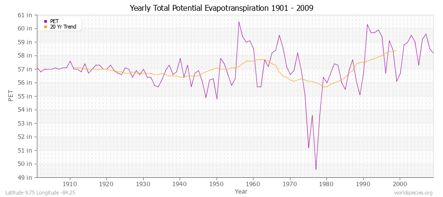 Yearly Total Potential Evapotranspiration 1901 - 2009 (English) Latitude 9.75 Longitude -84.25