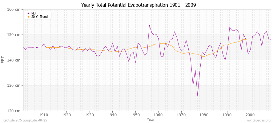 Yearly Total Potential Evapotranspiration 1901 - 2009 (Metric) Latitude 9.75 Longitude -84.25