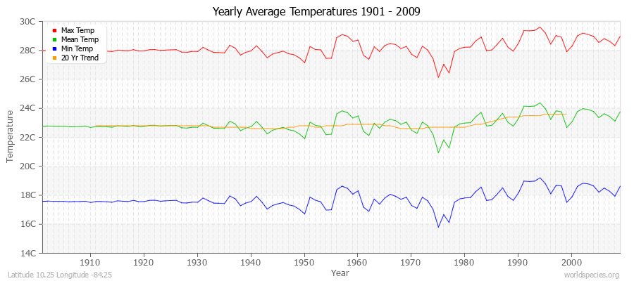 Yearly Average Temperatures 2010 - 2009 (Metric) Latitude 10.25 Longitude -84.25