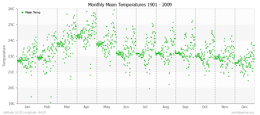 Monthly Mean Temperatures 1901 - 2009 (Metric) Latitude 10.25 Longitude -84.25
