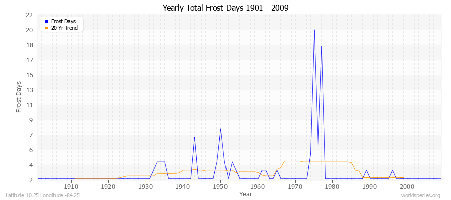 Yearly Total Frost Days 1901 - 2009 Latitude 10.25 Longitude -84.25