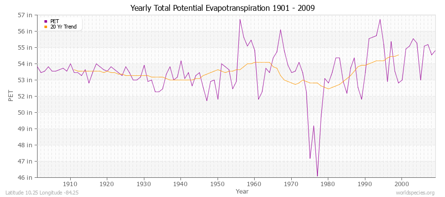 Yearly Total Potential Evapotranspiration 1901 - 2009 (English) Latitude 10.25 Longitude -84.25