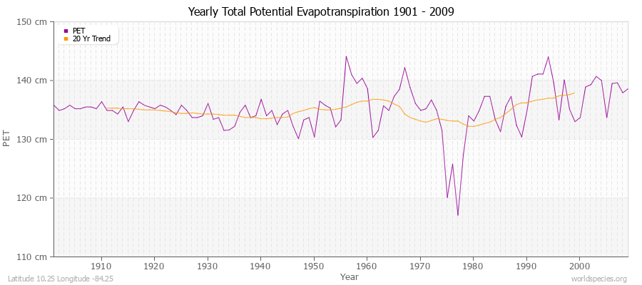 Yearly Total Potential Evapotranspiration 1901 - 2009 (Metric) Latitude 10.25 Longitude -84.25