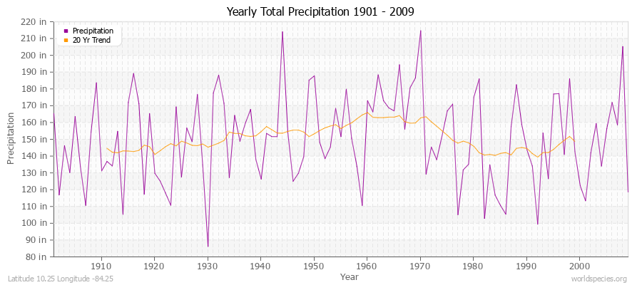 Yearly Total Precipitation 1901 - 2009 (English) Latitude 10.25 Longitude -84.25