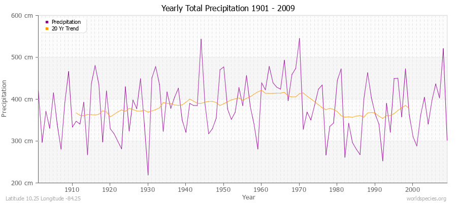 Yearly Total Precipitation 1901 - 2009 (Metric) Latitude 10.25 Longitude -84.25