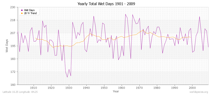 Yearly Total Wet Days 1901 - 2009 Latitude 10.25 Longitude -84.25