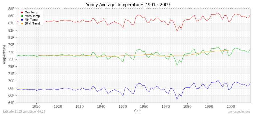 Yearly Average Temperatures 2010 - 2009 (English) Latitude 11.25 Longitude -84.25