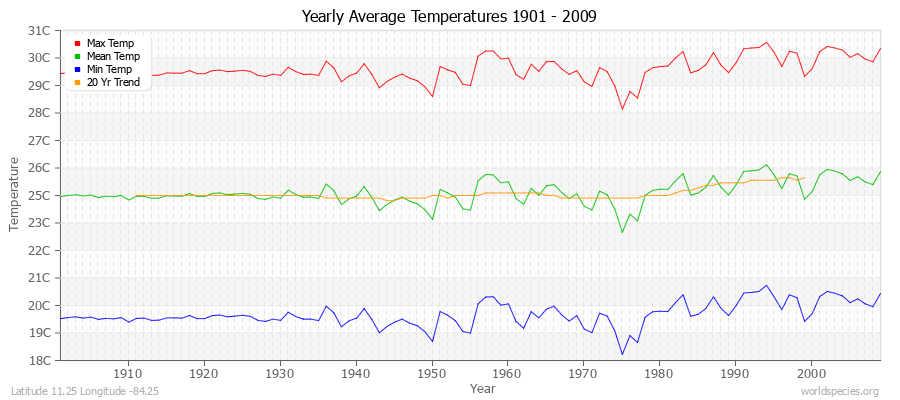 Yearly Average Temperatures 2010 - 2009 (Metric) Latitude 11.25 Longitude -84.25