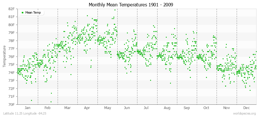 Monthly Mean Temperatures 1901 - 2009 (English) Latitude 11.25 Longitude -84.25