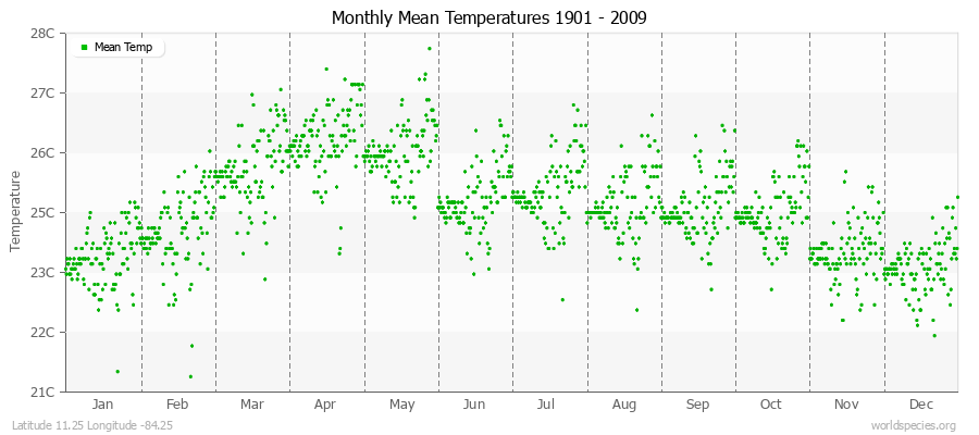 Monthly Mean Temperatures 1901 - 2009 (Metric) Latitude 11.25 Longitude -84.25