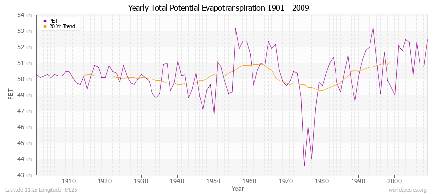 Yearly Total Potential Evapotranspiration 1901 - 2009 (English) Latitude 11.25 Longitude -84.25