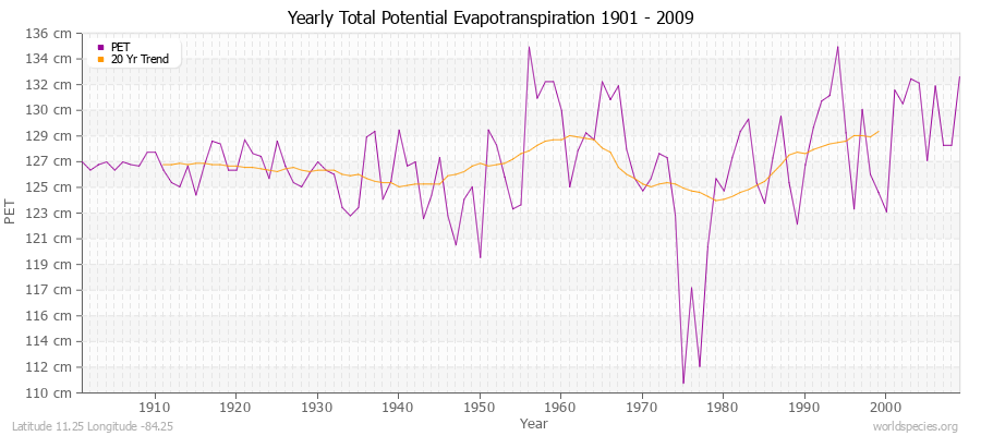 Yearly Total Potential Evapotranspiration 1901 - 2009 (Metric) Latitude 11.25 Longitude -84.25