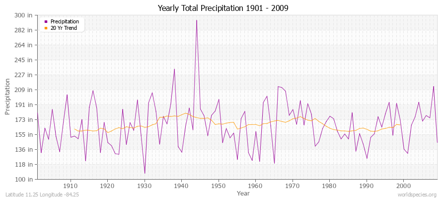 Yearly Total Precipitation 1901 - 2009 (English) Latitude 11.25 Longitude -84.25