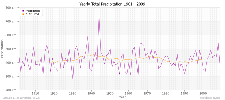 Yearly Total Precipitation 1901 - 2009 (Metric) Latitude 11.25 Longitude -84.25