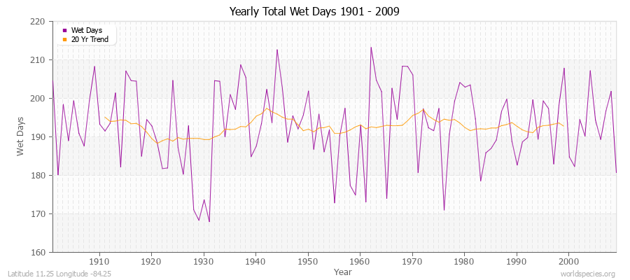 Yearly Total Wet Days 1901 - 2009 Latitude 11.25 Longitude -84.25