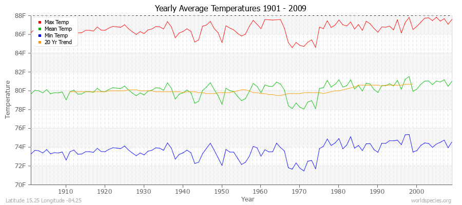 Yearly Average Temperatures 2010 - 2009 (English) Latitude 15.25 Longitude -84.25