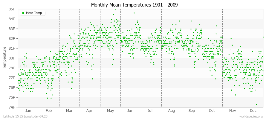 Monthly Mean Temperatures 1901 - 2009 (English) Latitude 15.25 Longitude -84.25