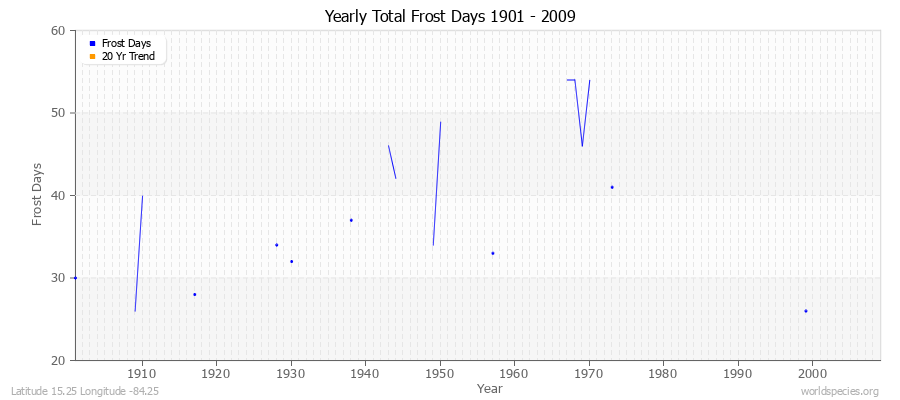 Yearly Total Frost Days 1901 - 2009 Latitude 15.25 Longitude -84.25