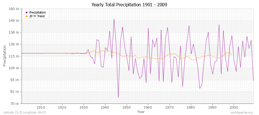 Yearly Total Precipitation 1901 - 2009 (English) Latitude 15.25 Longitude -84.25