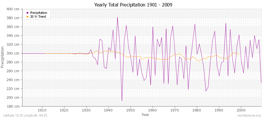 Yearly Total Precipitation 1901 - 2009 (Metric) Latitude 15.25 Longitude -84.25