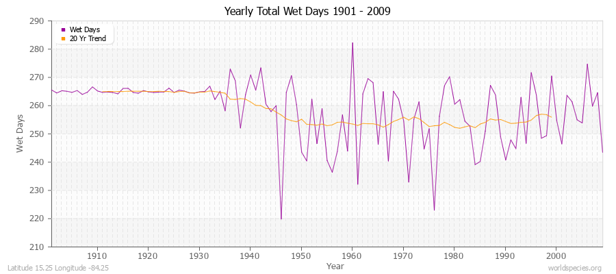 Yearly Total Wet Days 1901 - 2009 Latitude 15.25 Longitude -84.25