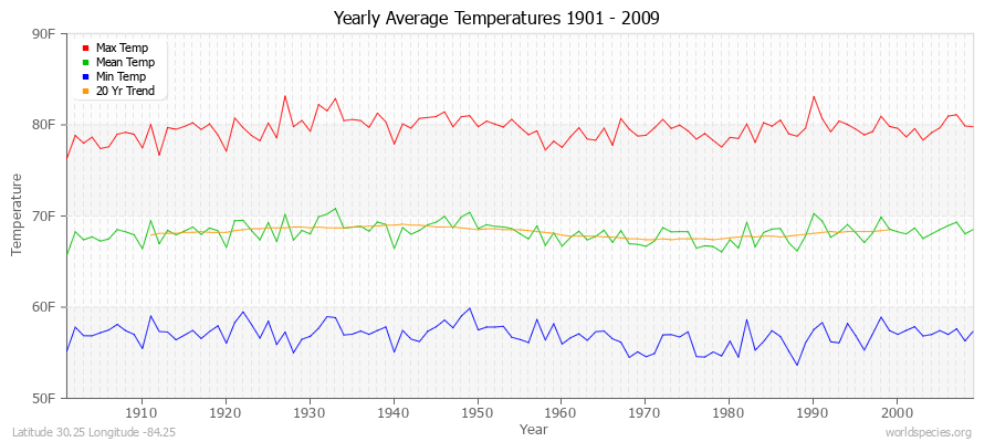 Yearly Average Temperatures 2010 - 2009 (English) Latitude 30.25 Longitude -84.25
