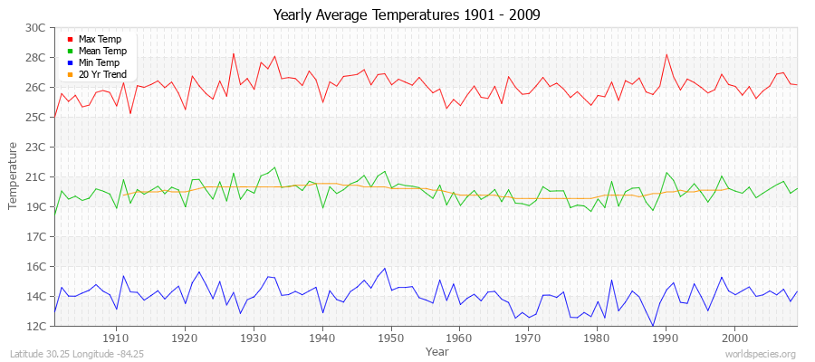Yearly Average Temperatures 2010 - 2009 (Metric) Latitude 30.25 Longitude -84.25