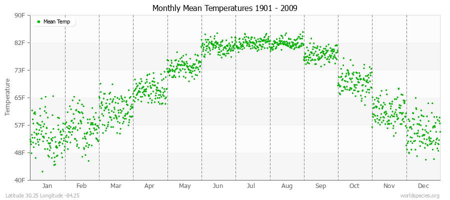 Monthly Mean Temperatures 1901 - 2009 (English) Latitude 30.25 Longitude -84.25