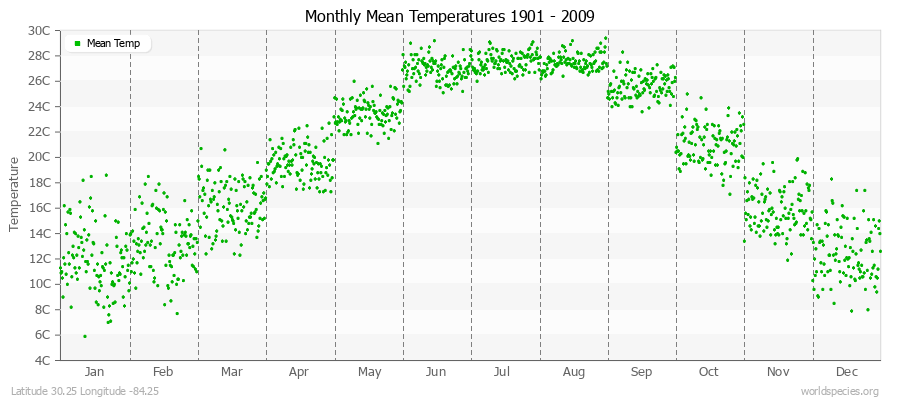 Monthly Mean Temperatures 1901 - 2009 (Metric) Latitude 30.25 Longitude -84.25