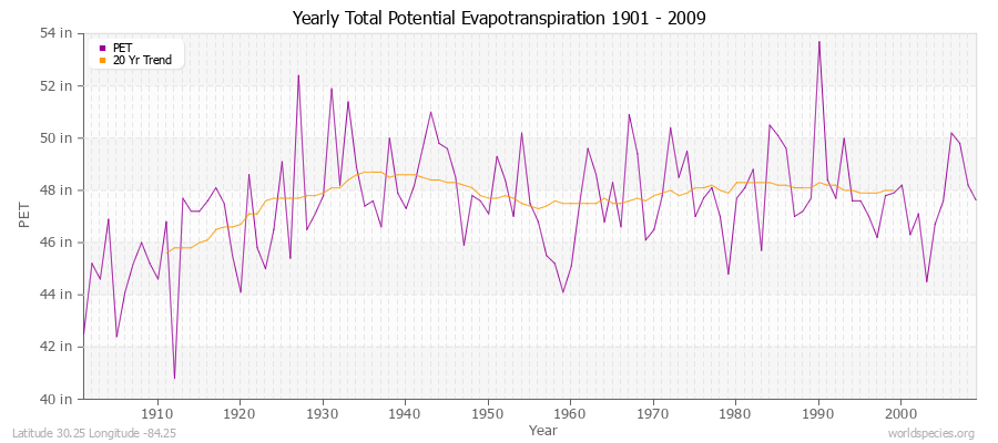 Yearly Total Potential Evapotranspiration 1901 - 2009 (English) Latitude 30.25 Longitude -84.25