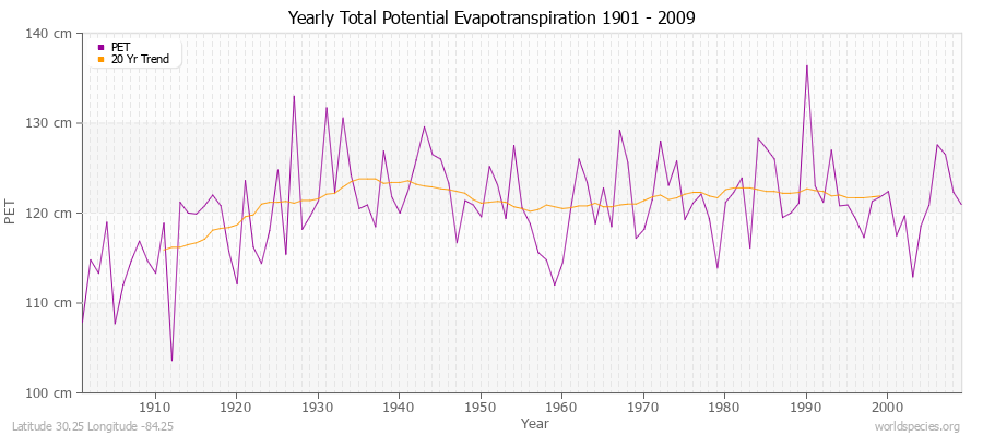 Yearly Total Potential Evapotranspiration 1901 - 2009 (Metric) Latitude 30.25 Longitude -84.25