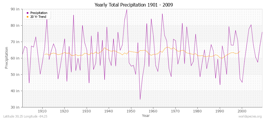 Yearly Total Precipitation 1901 - 2009 (English) Latitude 30.25 Longitude -84.25