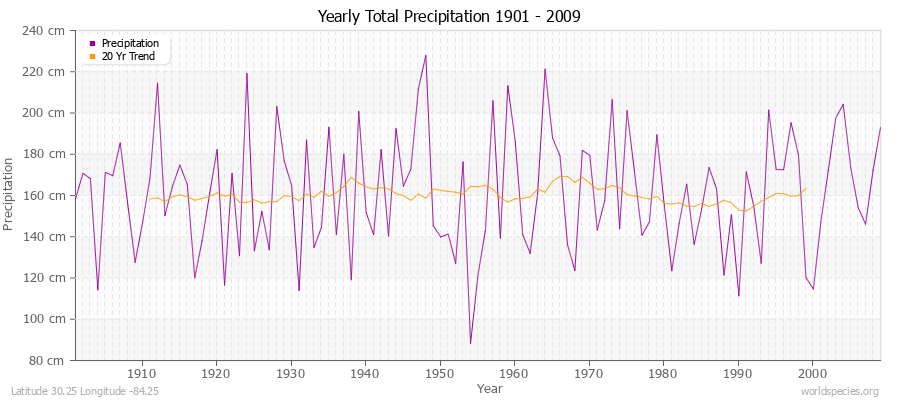 Yearly Total Precipitation 1901 - 2009 (Metric) Latitude 30.25 Longitude -84.25