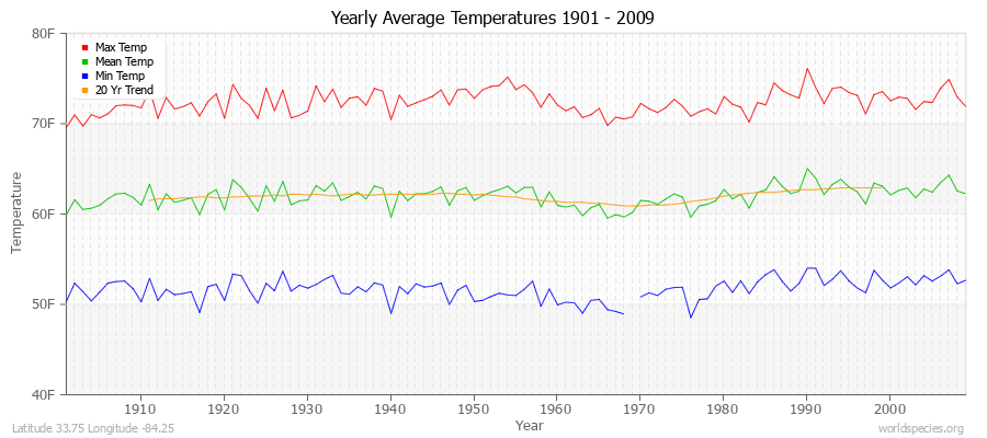 Yearly Average Temperatures 2010 - 2009 (English) Latitude 33.75 Longitude -84.25