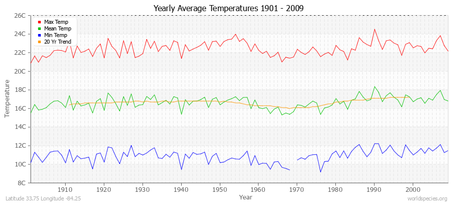 Yearly Average Temperatures 2010 - 2009 (Metric) Latitude 33.75 Longitude -84.25