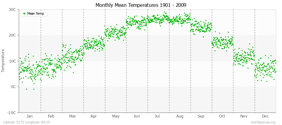 Monthly Mean Temperatures 1901 - 2009 (Metric) Latitude 33.75 Longitude -84.25