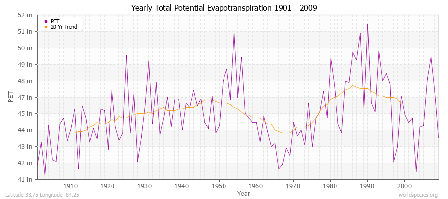 Yearly Total Potential Evapotranspiration 1901 - 2009 (English) Latitude 33.75 Longitude -84.25