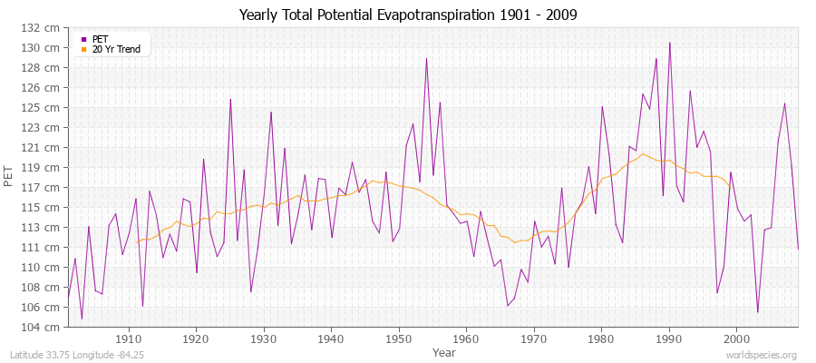 Yearly Total Potential Evapotranspiration 1901 - 2009 (Metric) Latitude 33.75 Longitude -84.25