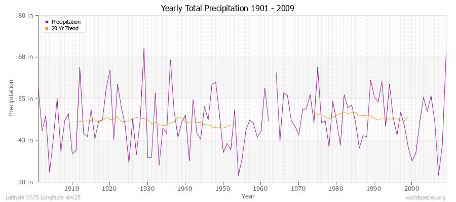 Yearly Total Precipitation 1901 - 2009 (English) Latitude 33.75 Longitude -84.25