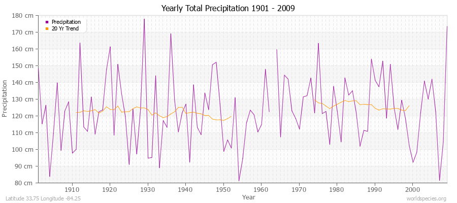 Yearly Total Precipitation 1901 - 2009 (Metric) Latitude 33.75 Longitude -84.25