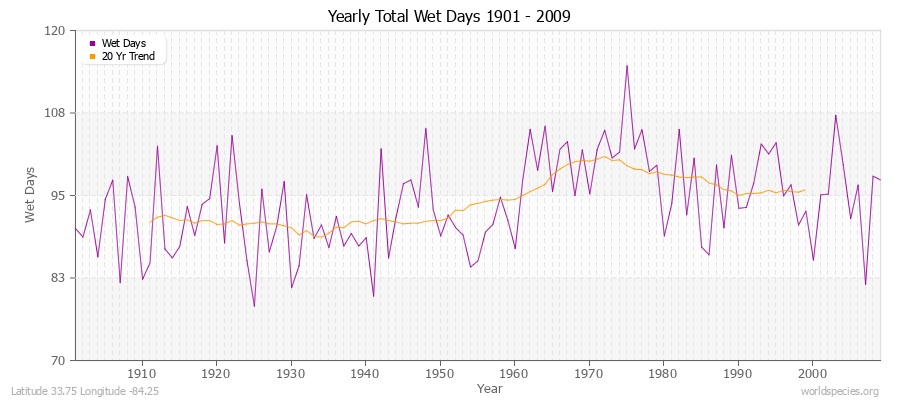 Yearly Total Wet Days 1901 - 2009 Latitude 33.75 Longitude -84.25