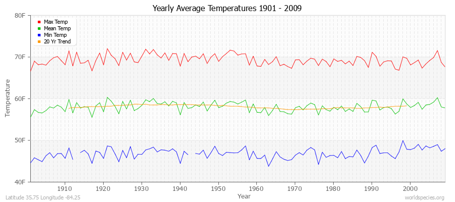Yearly Average Temperatures 2010 - 2009 (English) Latitude 35.75 Longitude -84.25