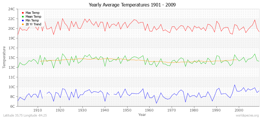 Yearly Average Temperatures 2010 - 2009 (Metric) Latitude 35.75 Longitude -84.25