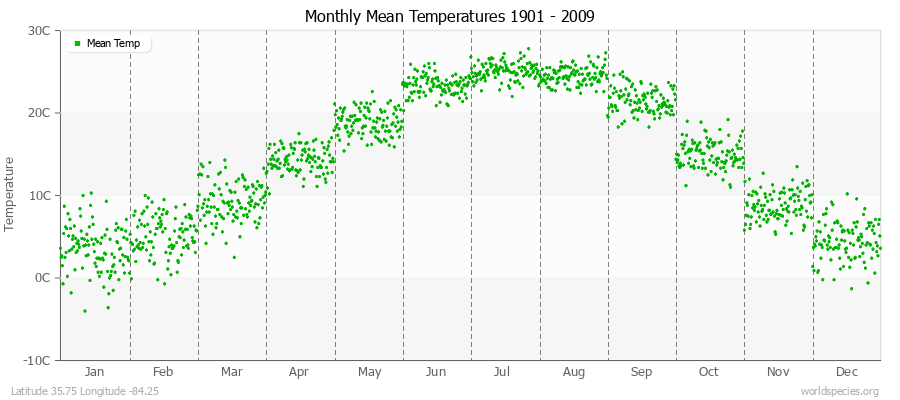Monthly Mean Temperatures 1901 - 2009 (Metric) Latitude 35.75 Longitude -84.25
