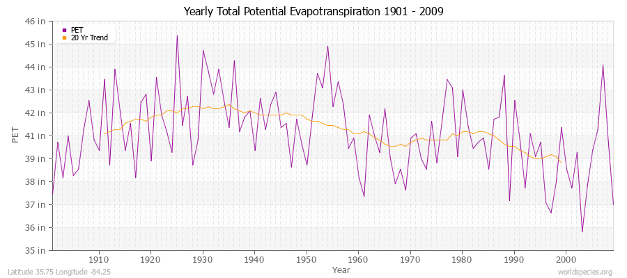 Yearly Total Potential Evapotranspiration 1901 - 2009 (English) Latitude 35.75 Longitude -84.25