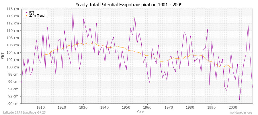 Yearly Total Potential Evapotranspiration 1901 - 2009 (Metric) Latitude 35.75 Longitude -84.25