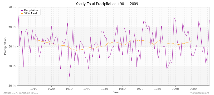 Yearly Total Precipitation 1901 - 2009 (English) Latitude 35.75 Longitude -84.25