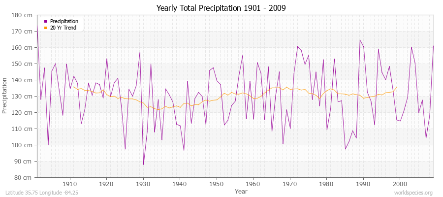 Yearly Total Precipitation 1901 - 2009 (Metric) Latitude 35.75 Longitude -84.25
