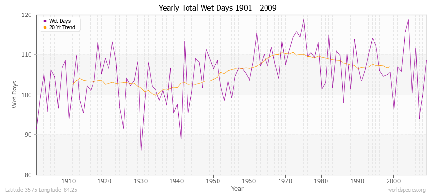 Yearly Total Wet Days 1901 - 2009 Latitude 35.75 Longitude -84.25